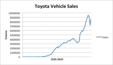 Toyota Sales Chart